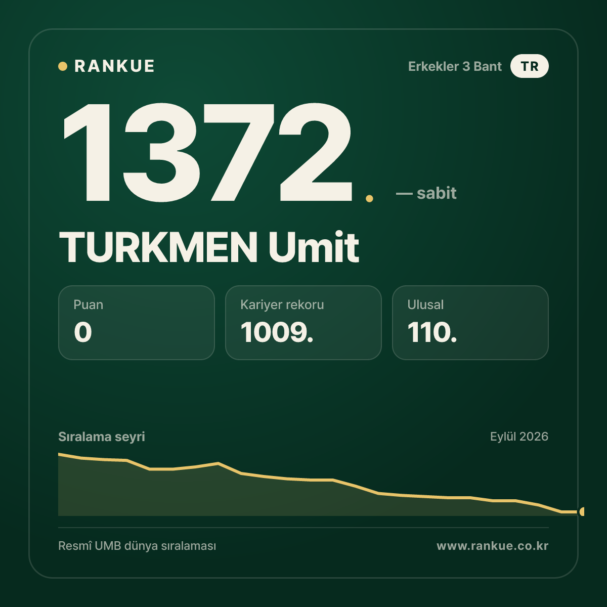 TURKMEN Umit — Bilardo Dünya Sıralaması 1372.