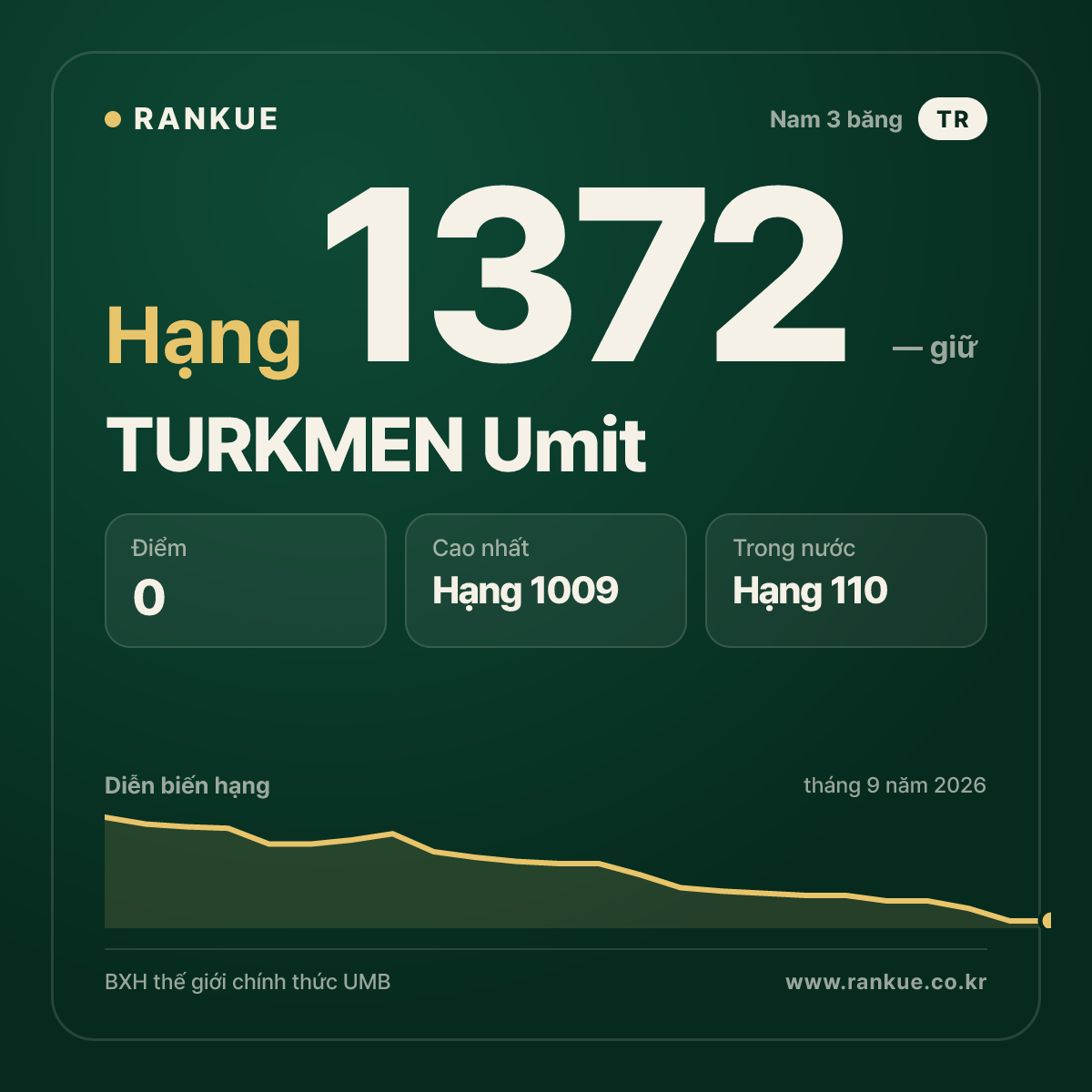 TURKMEN Umit — BXH Bida Thế giới hạng 1372