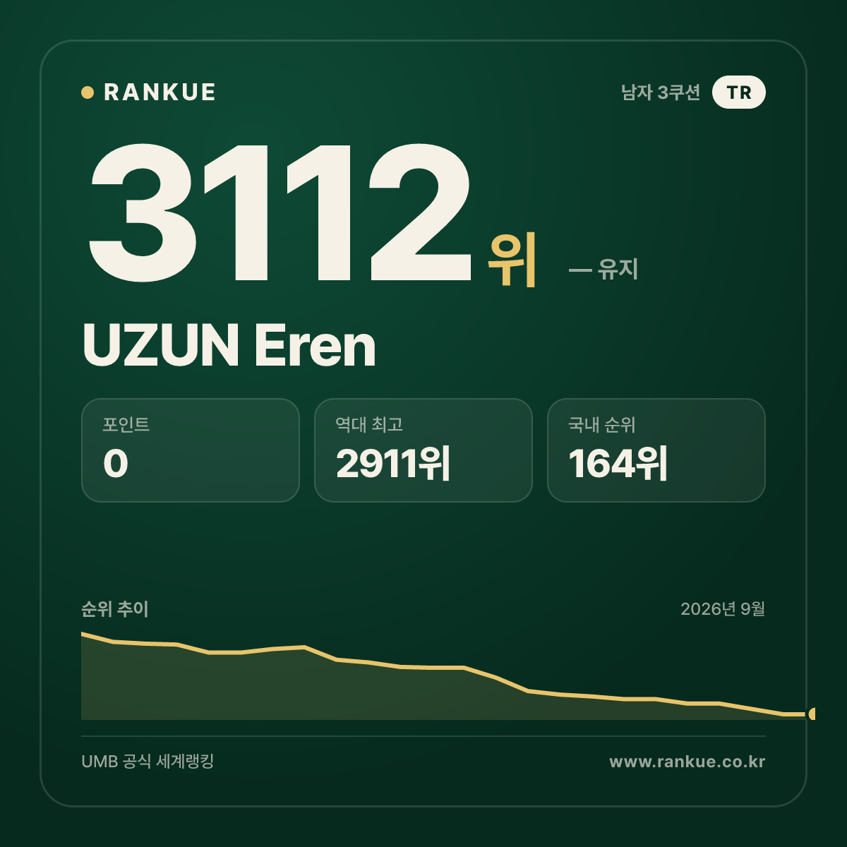 UZUN Eren — 당구 세계랭킹 3112위