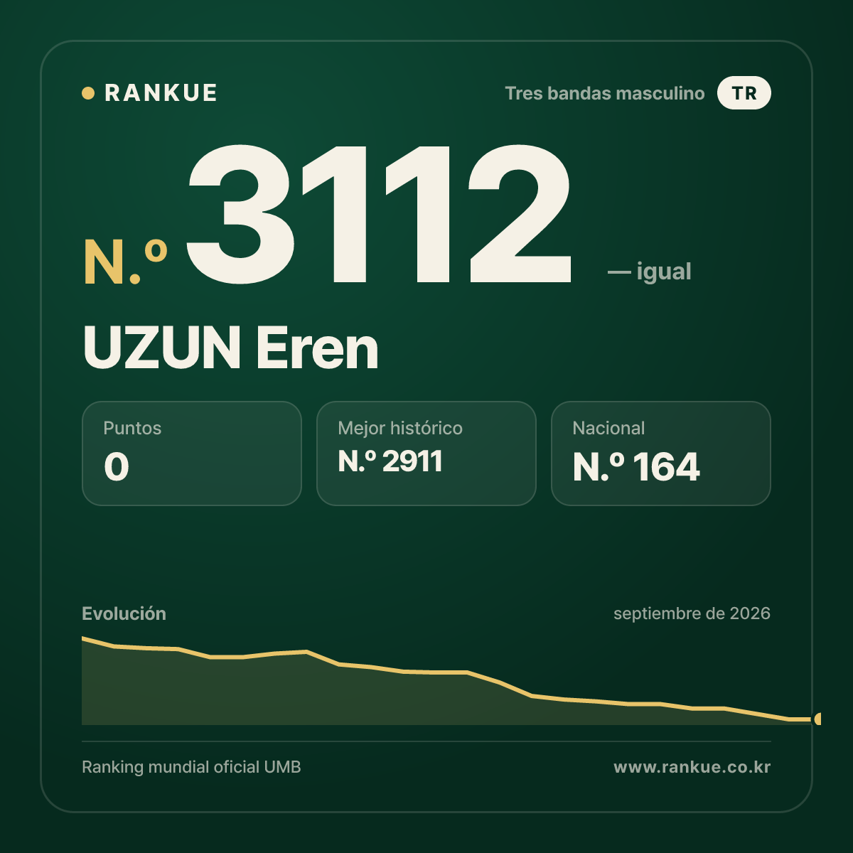 UZUN Eren — Ranking Mundial de Billar N.º 3112