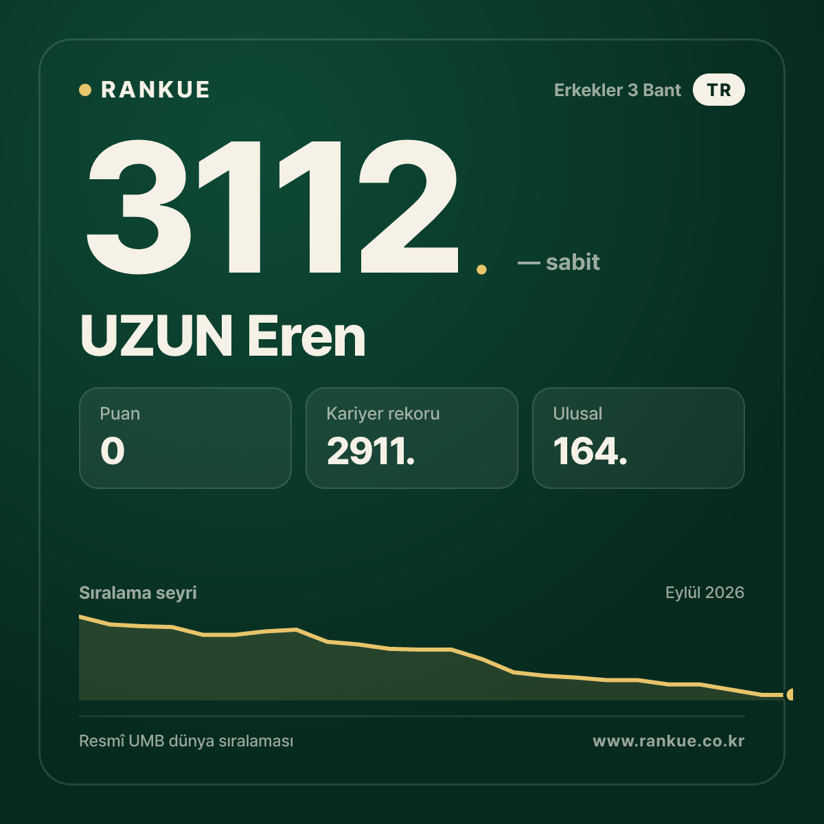 UZUN Eren — Bilardo Dünya Sıralaması 3112.