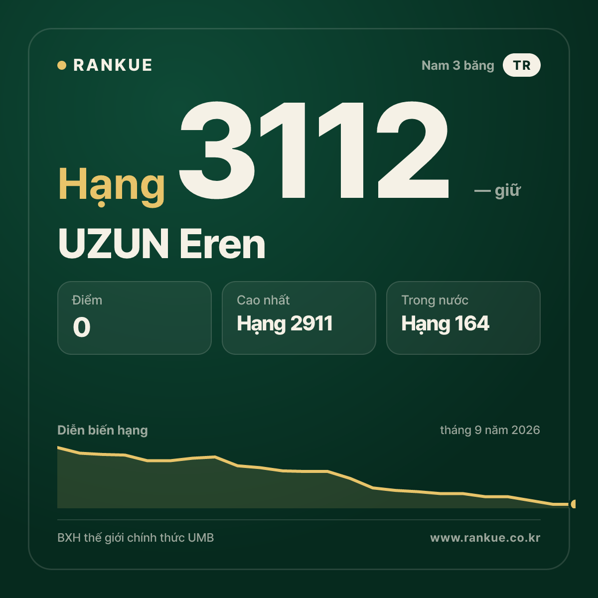 UZUN Eren — BXH Bida Thế giới hạng 3112