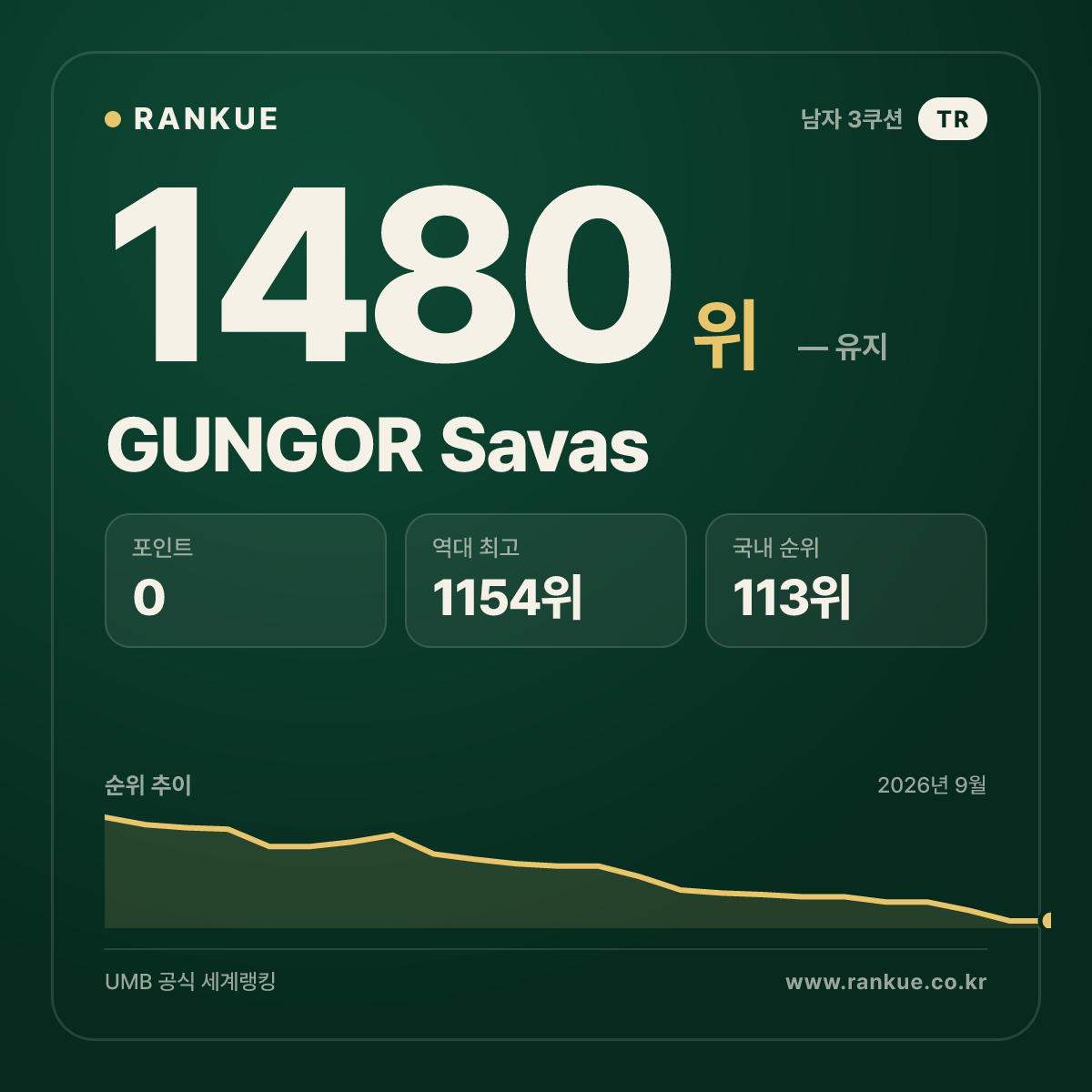 GUNGOR Savas — 당구 세계랭킹 1480위