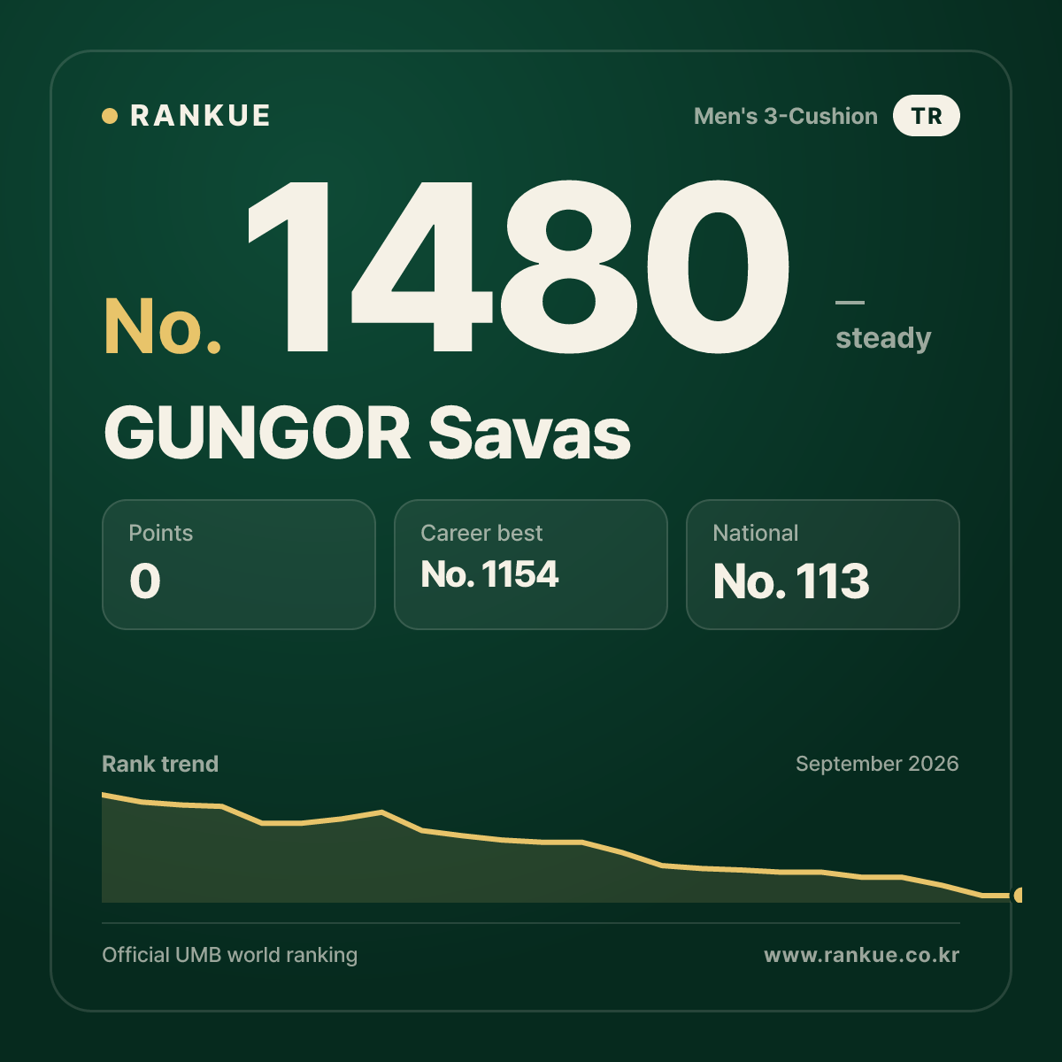 GUNGOR Savas — Billiards World Ranking No.1480