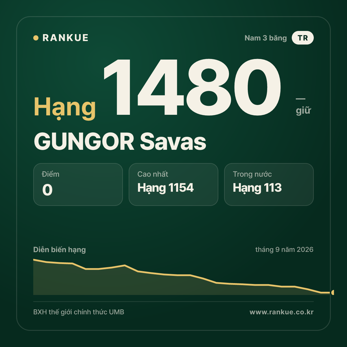GUNGOR Savas — BXH Bida Thế giới hạng 1480