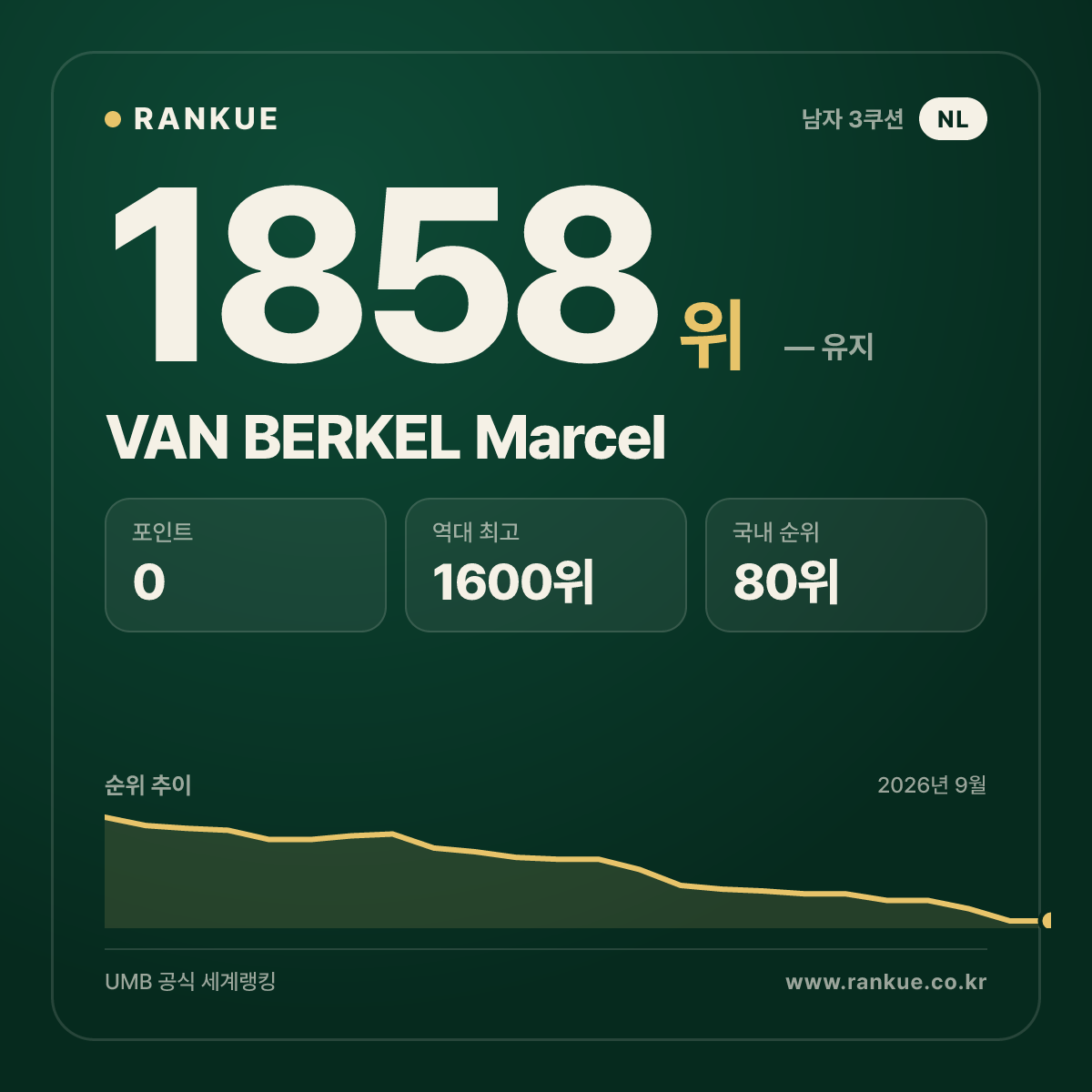 VAN BERKEL Marcel — 당구 세계랭킹 1858위