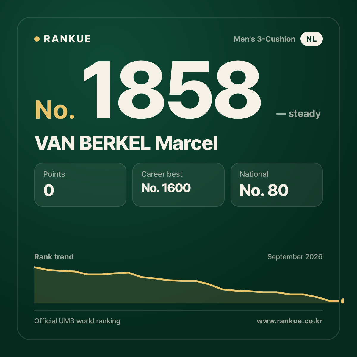 VAN BERKEL Marcel — Billiards World Ranking No.1858