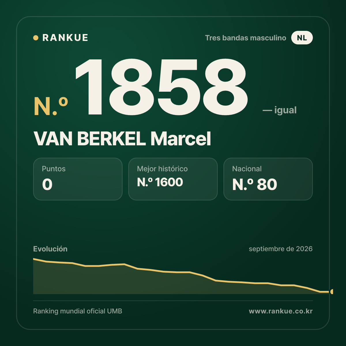 VAN BERKEL Marcel — Ranking Mundial de Billar N.º 1858