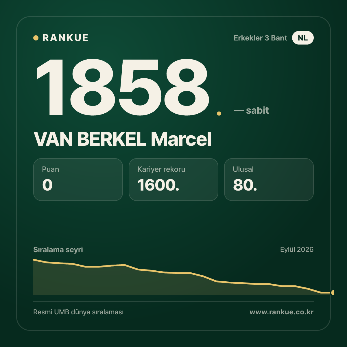 VAN BERKEL Marcel — Bilardo Dünya Sıralaması 1858.