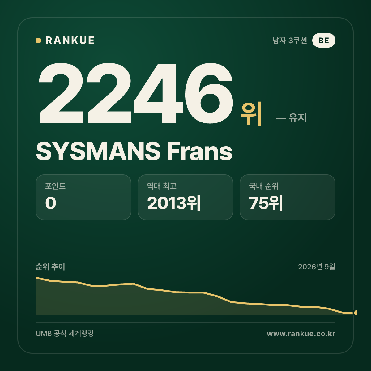 SYSMANS Frans — 당구 세계랭킹 2246위