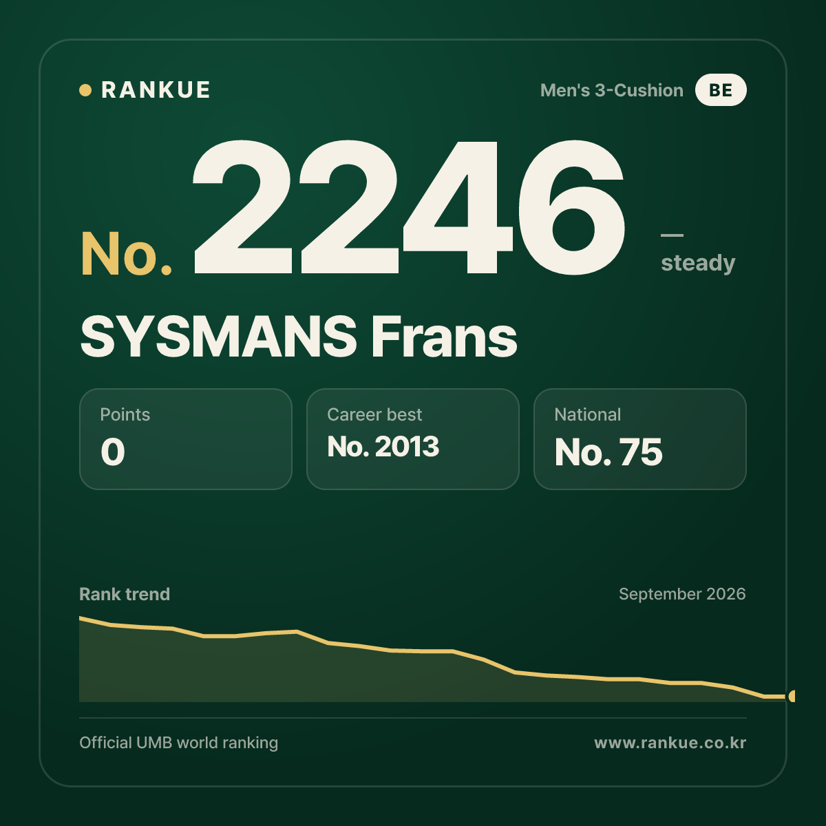 SYSMANS Frans — Billiards World Ranking No.2246