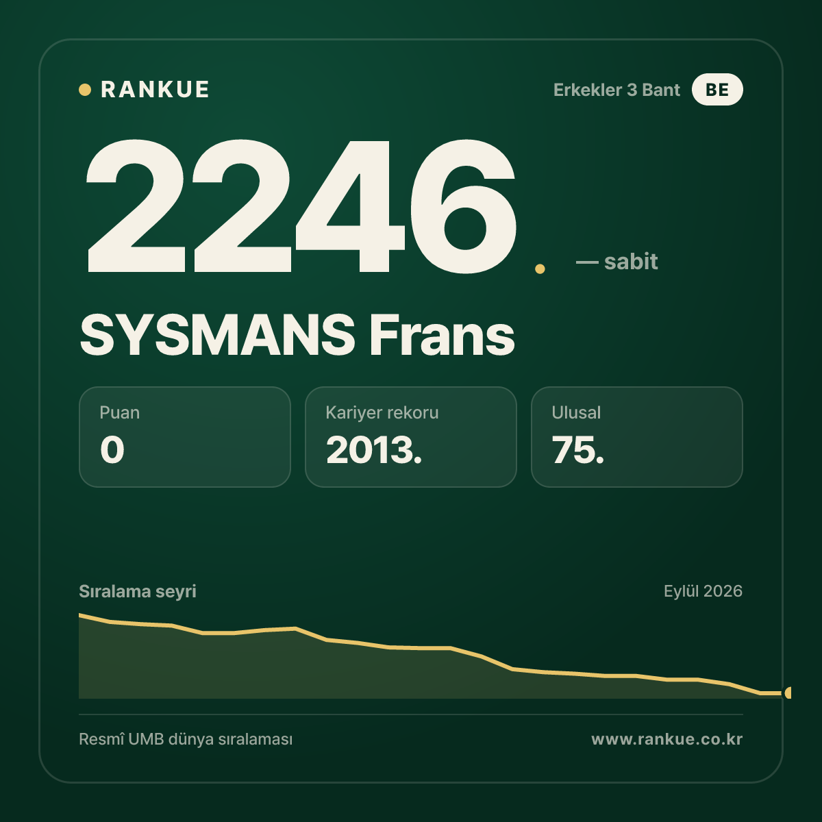 SYSMANS Frans — Bilardo Dünya Sıralaması 2246.