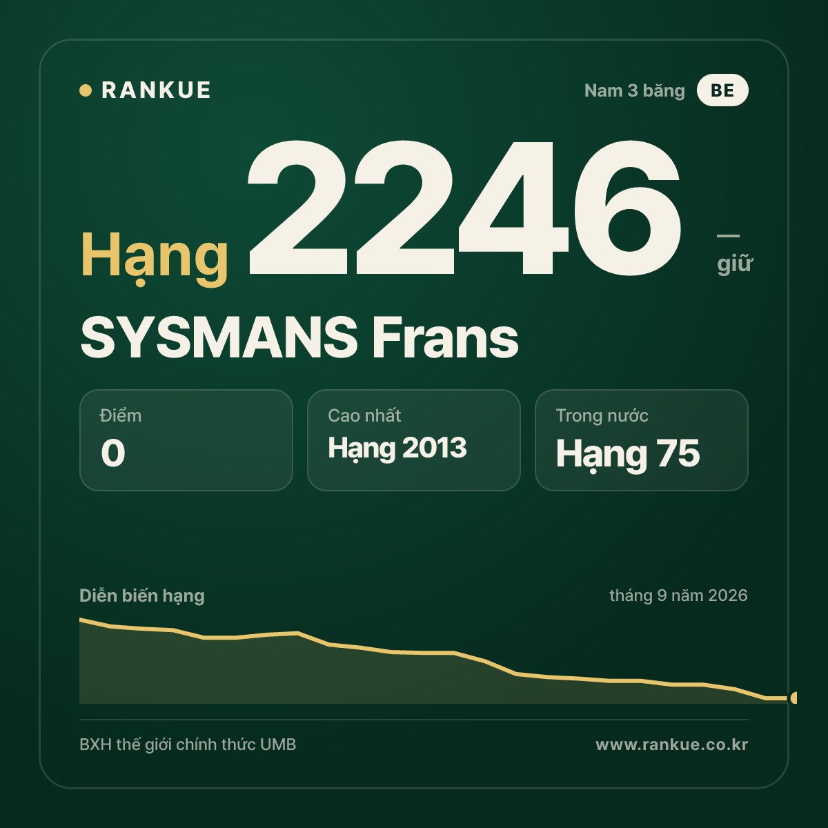 SYSMANS Frans — BXH Bida Thế giới hạng 2246