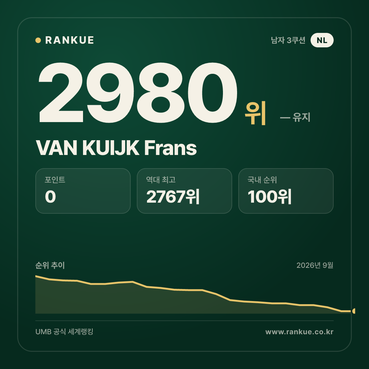VAN KUIJK Frans — 당구 세계랭킹 2980위