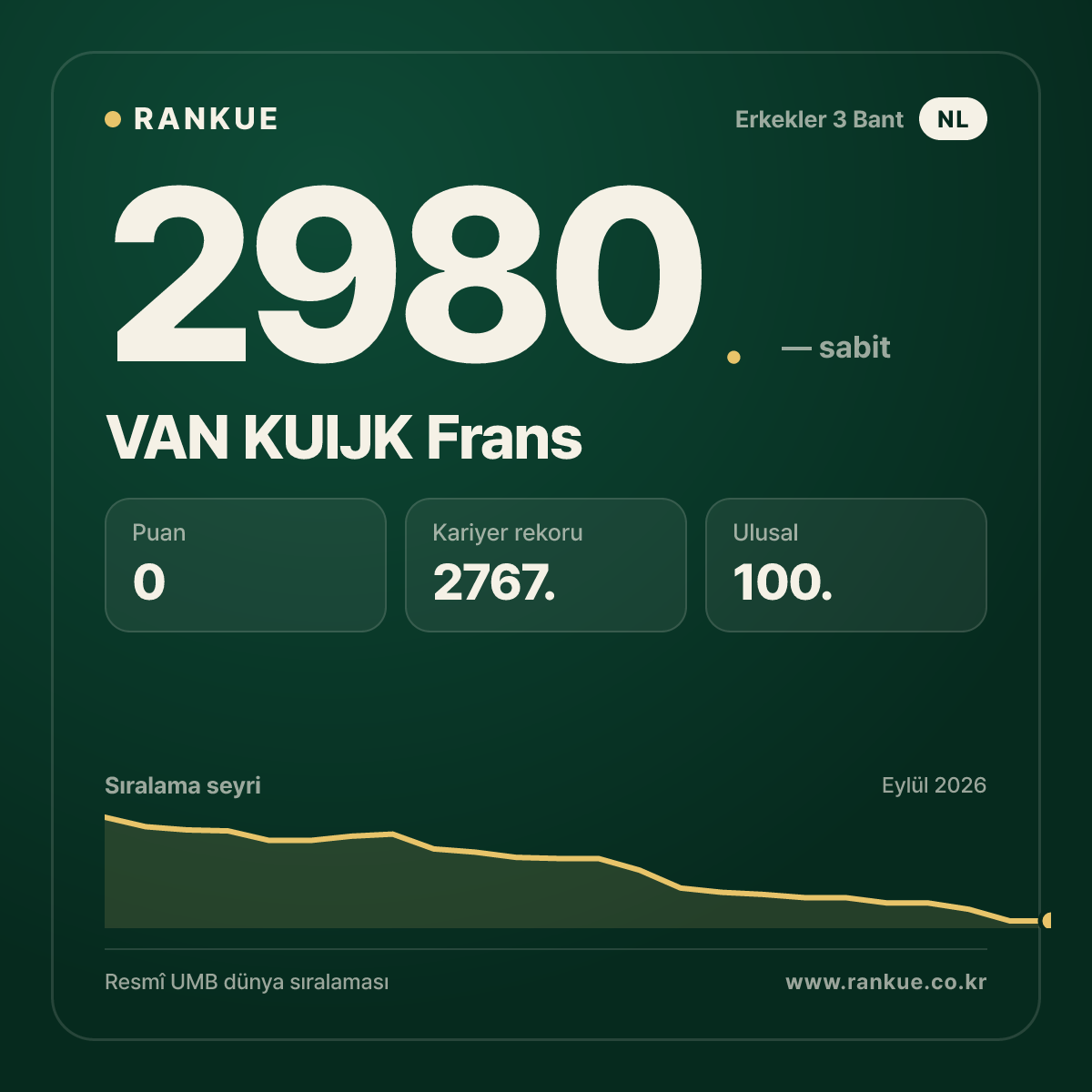 VAN KUIJK Frans — Bilardo Dünya Sıralaması 2980.