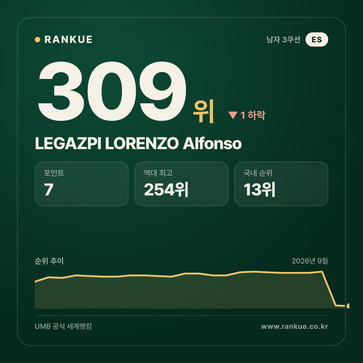 LEGAZPI LORENZO Alfonso — 309위