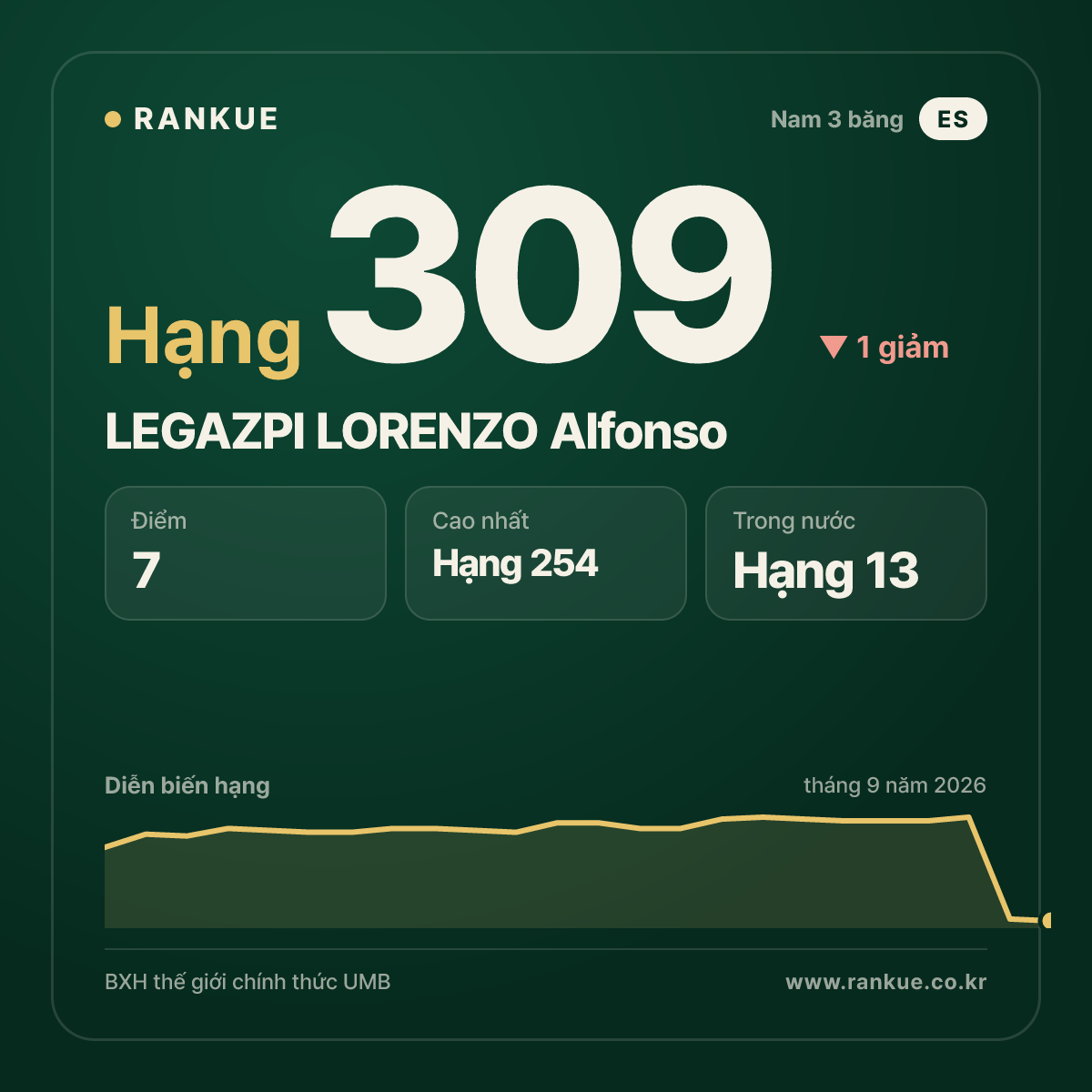 LEGAZPI LORENZO Alfonso — BXH Bida Thế giới hạng 309