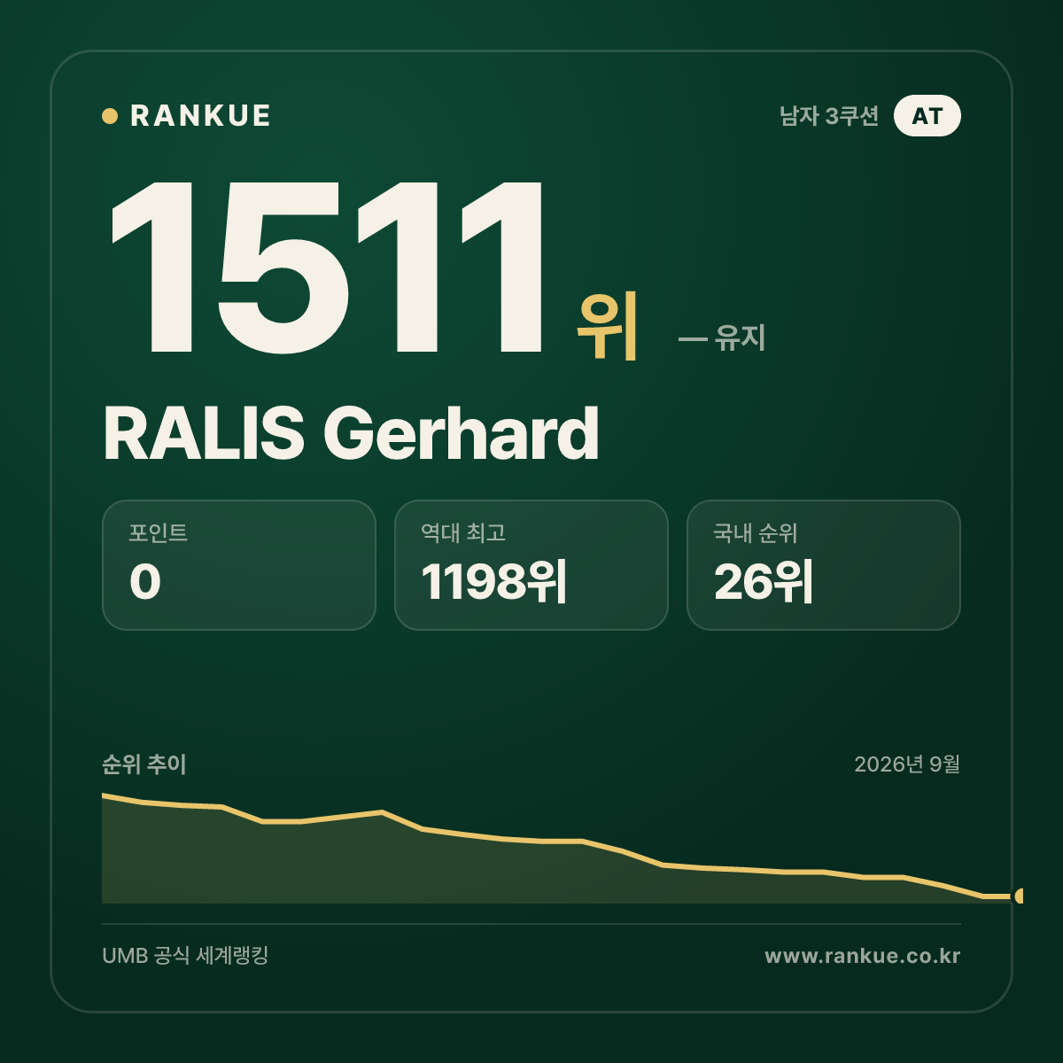 RALIS Gerhard — 당구 세계랭킹 1511위