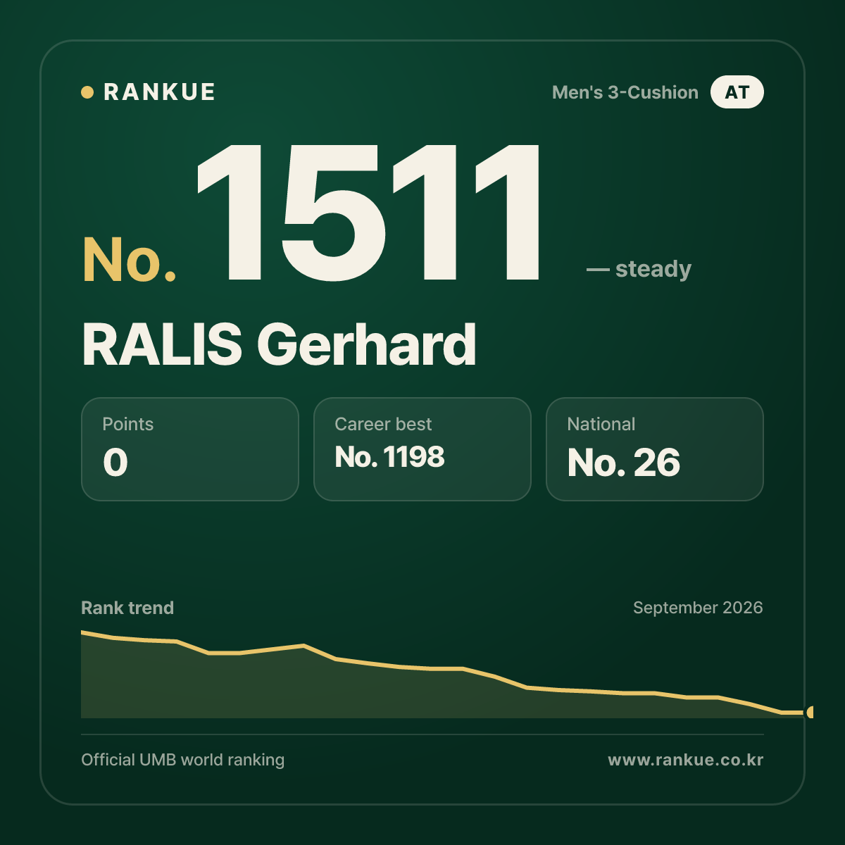 RALIS Gerhard — Billiards World Ranking No.1511