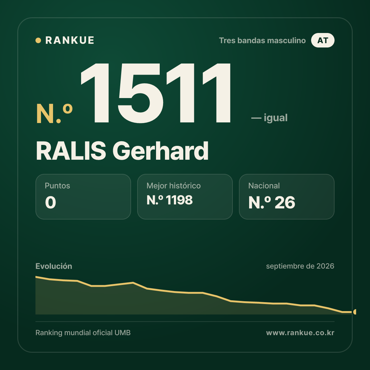 RALIS Gerhard — Ranking Mundial de Billar N.º 1511
