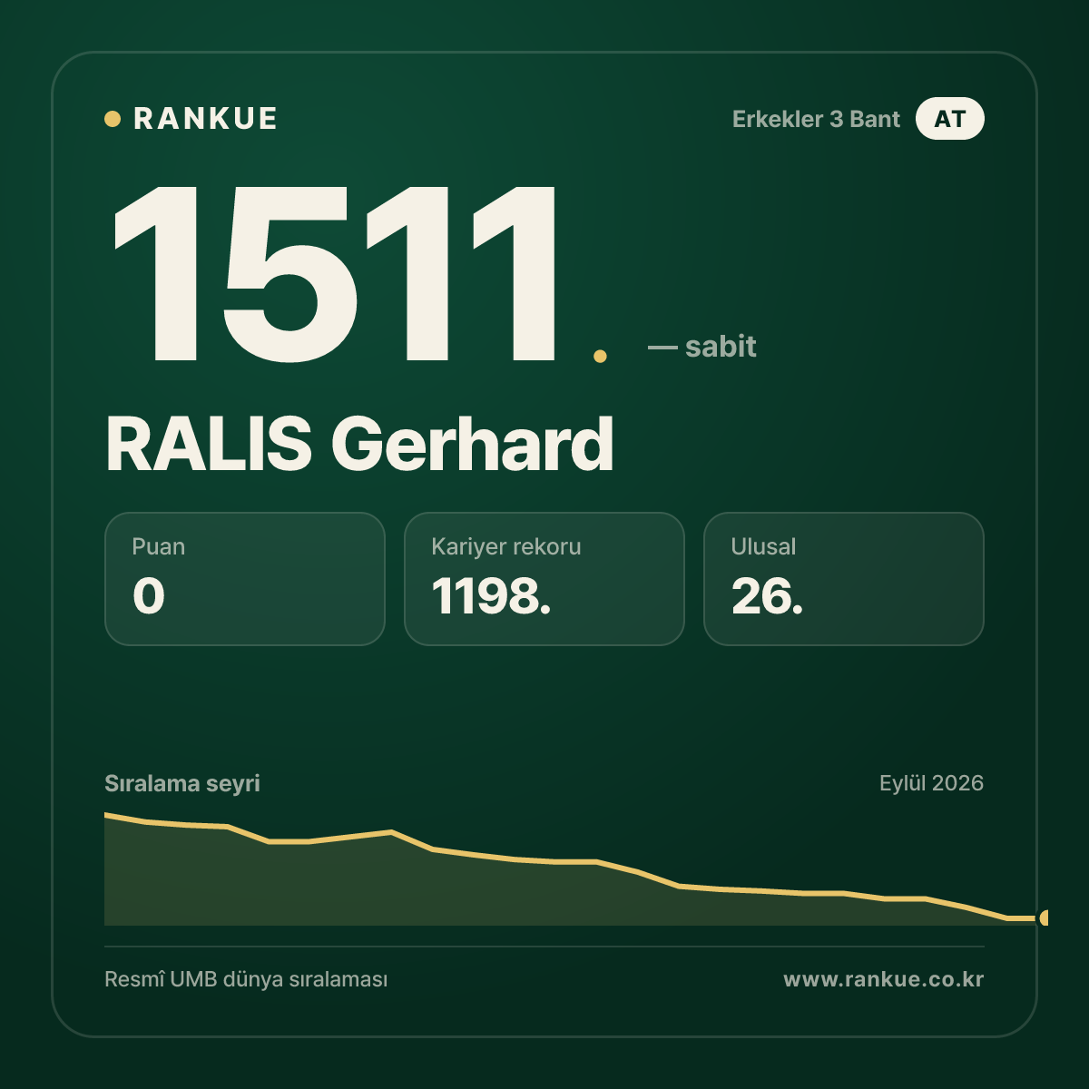 RALIS Gerhard — Bilardo Dünya Sıralaması 1511.