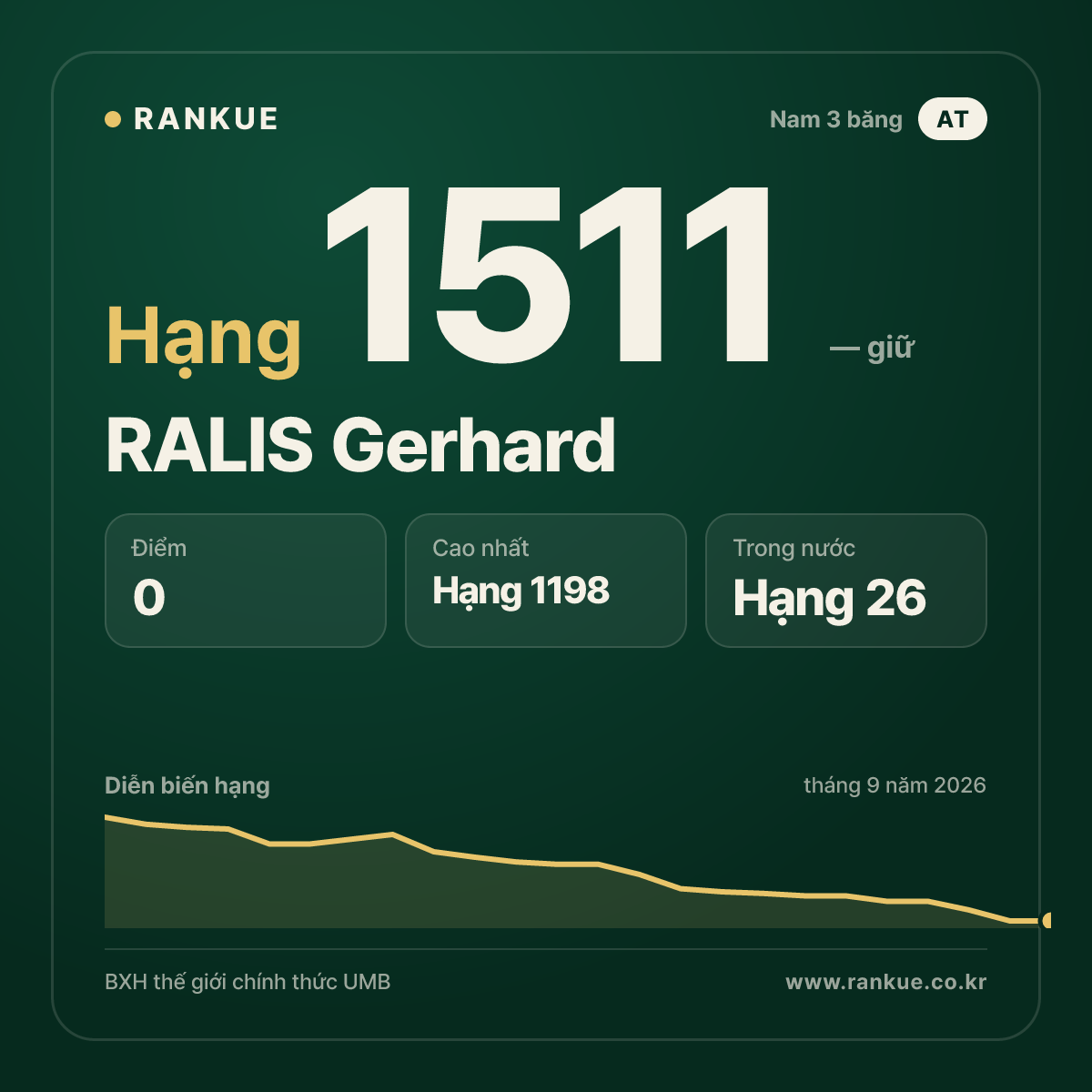 RALIS Gerhard — BXH Bida Thế giới hạng 1511