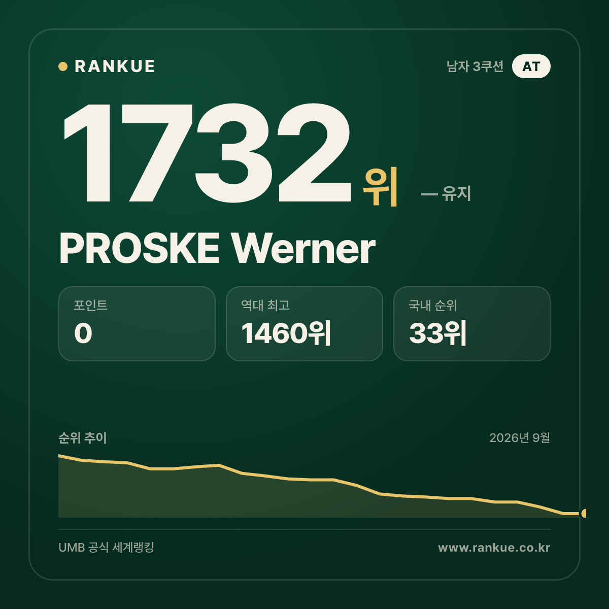 PROSKE Werner — 당구 세계랭킹 1732위