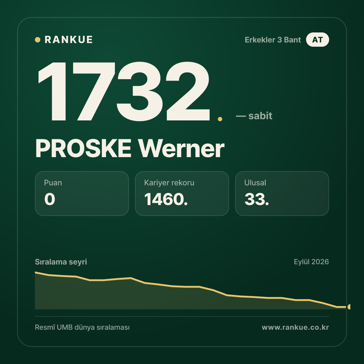 PROSKE Werner — Bilardo Dünya Sıralaması 1732.