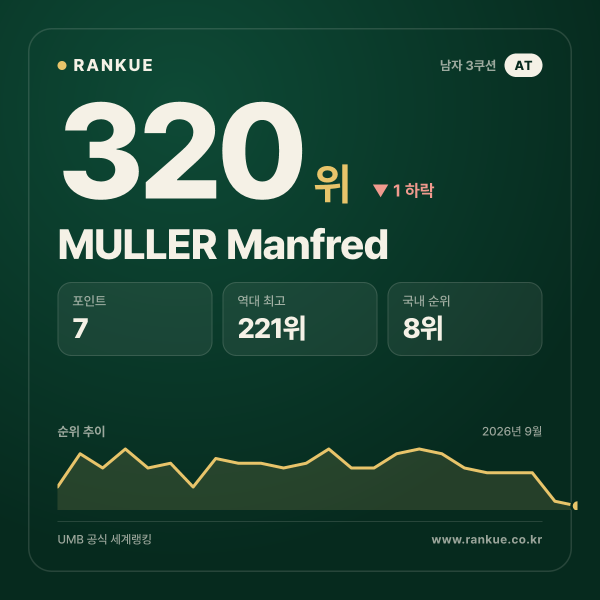 MULLER Manfred — 320위