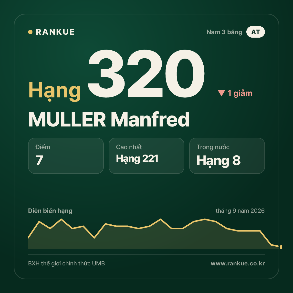 MULLER Manfred — hạng 320