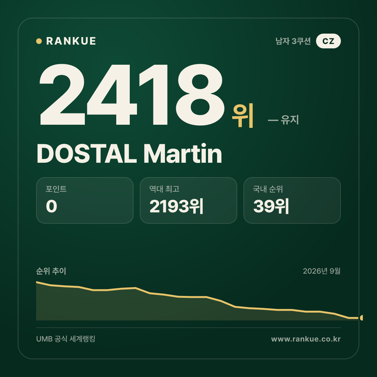 DOSTAL Martin — 당구 세계랭킹 2418위