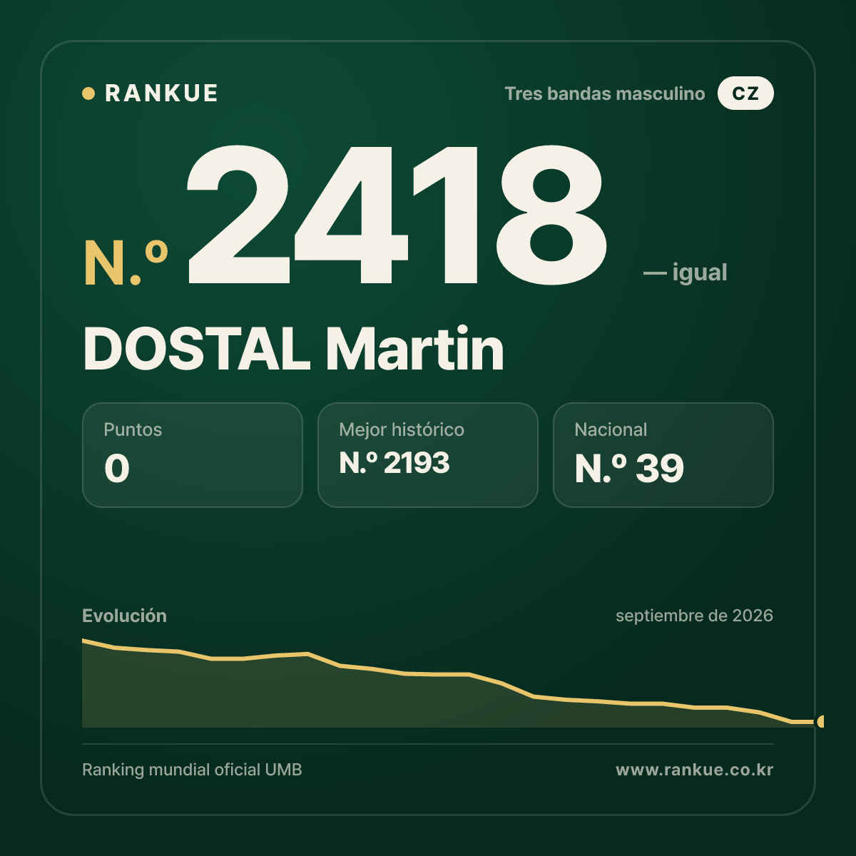 DOSTAL Martin — Ranking Mundial de Billar N.º 2418