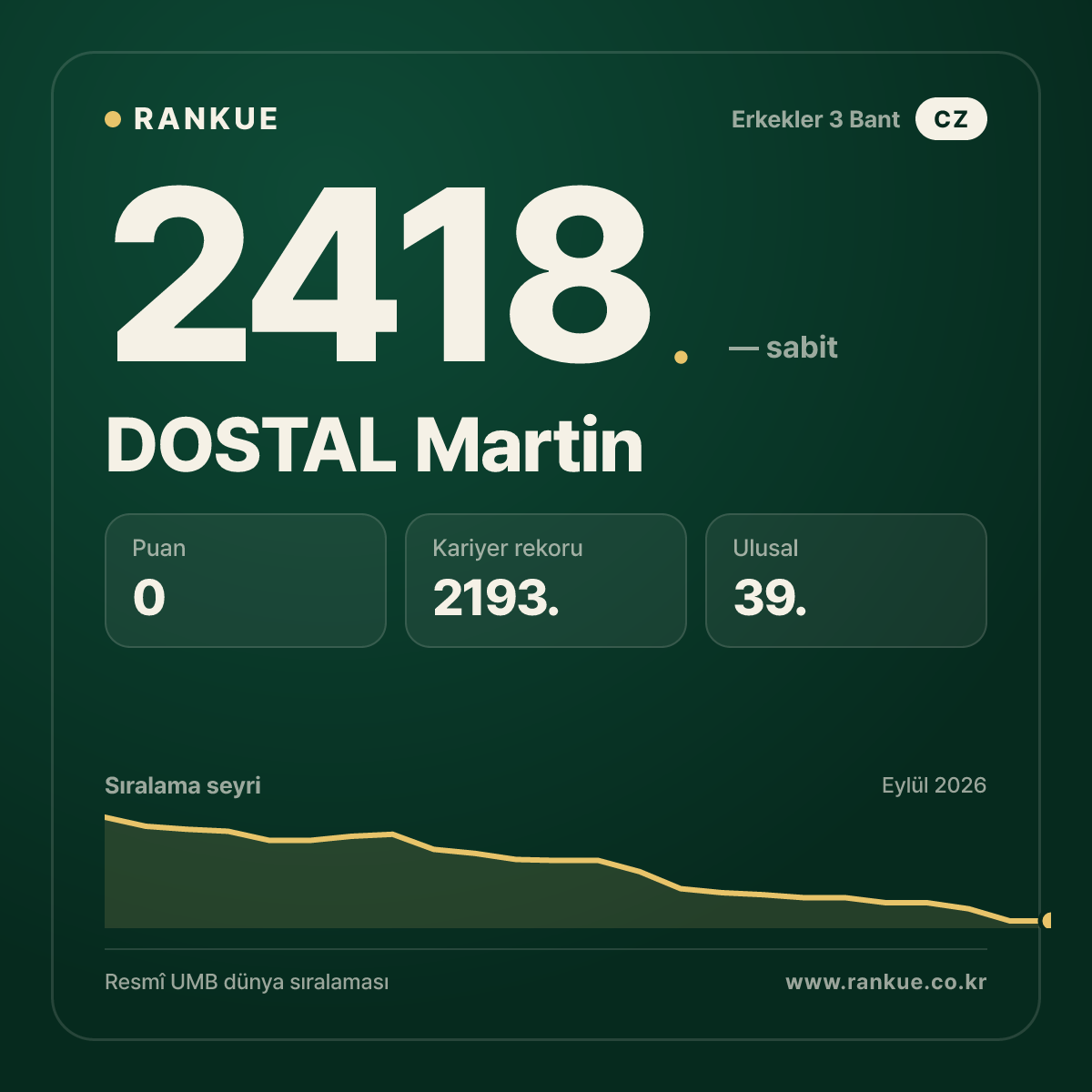 DOSTAL Martin — Bilardo Dünya Sıralaması 2418.