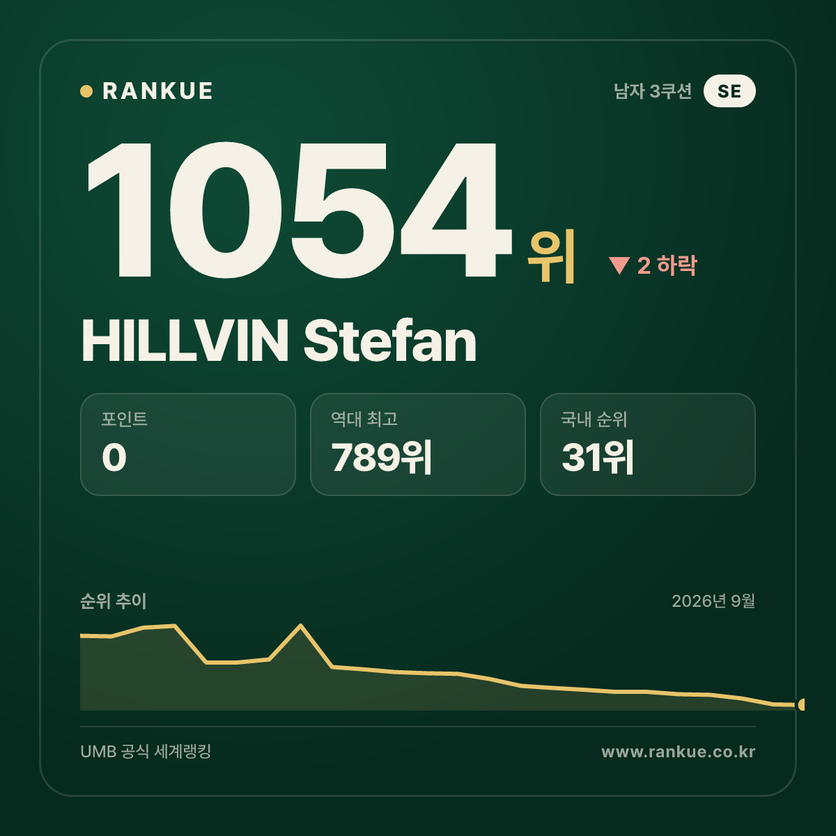 HILLVIN Stefan — 당구 세계랭킹 1054위