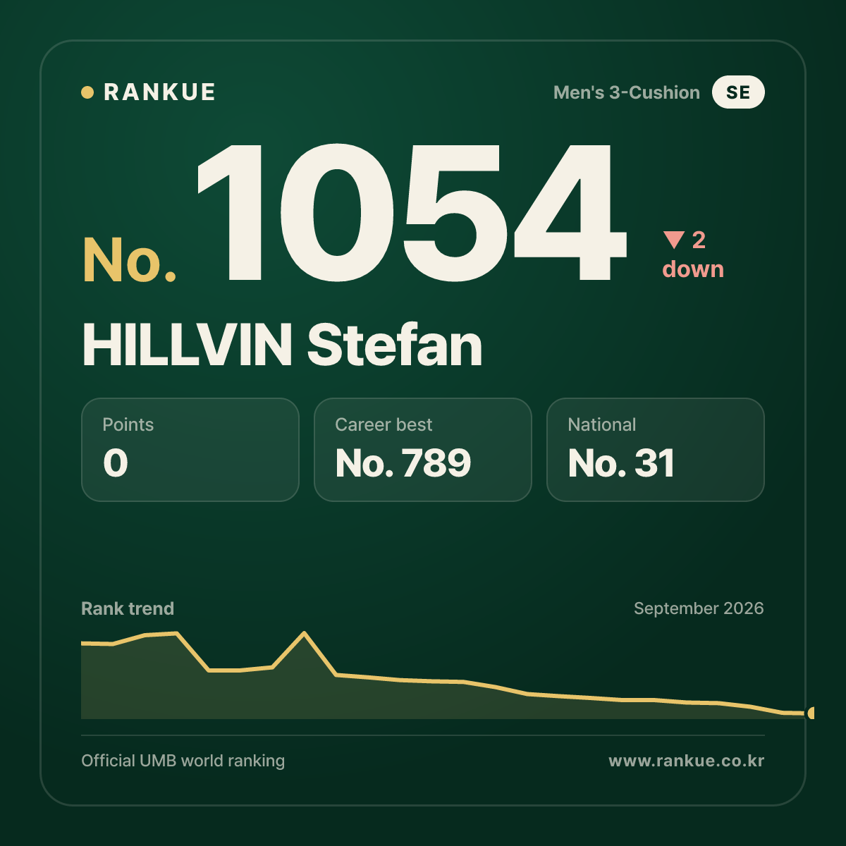HILLVIN Stefan — Billiards World Ranking No.1054