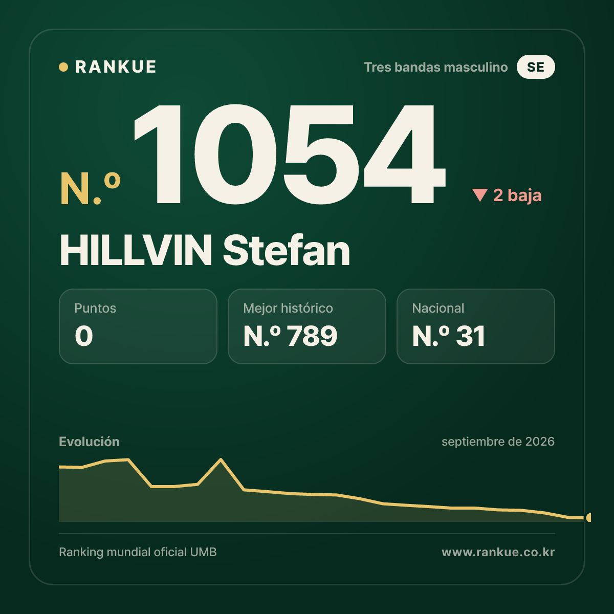 HILLVIN Stefan — Ranking Mundial de Billar N.º 1054