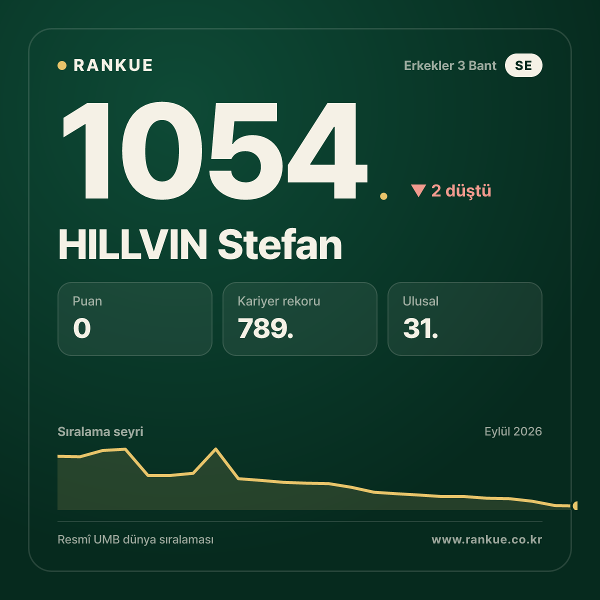 HILLVIN Stefan — Bilardo Dünya Sıralaması 1054.