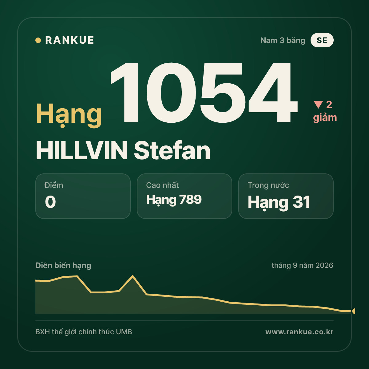 HILLVIN Stefan — BXH Bida Thế giới hạng 1054