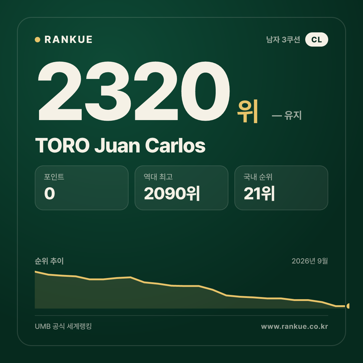 TORO Juan Carlos — 당구 세계랭킹 2320위