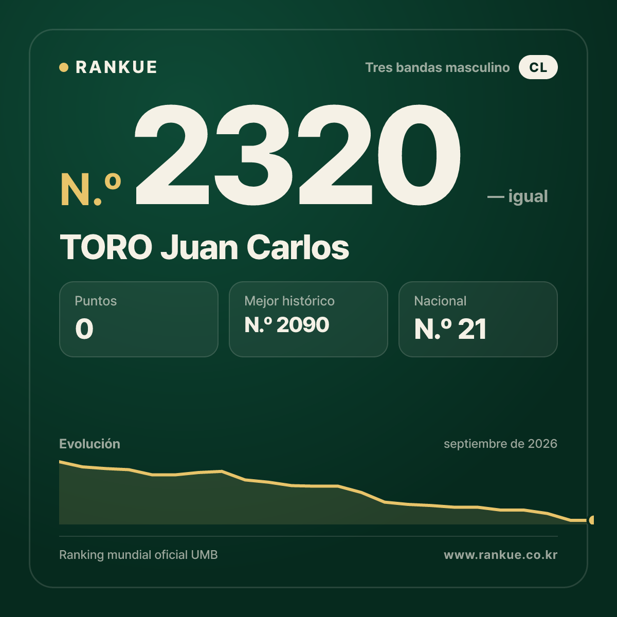 TORO Juan Carlos — Ranking Mundial de Billar N.º 2320