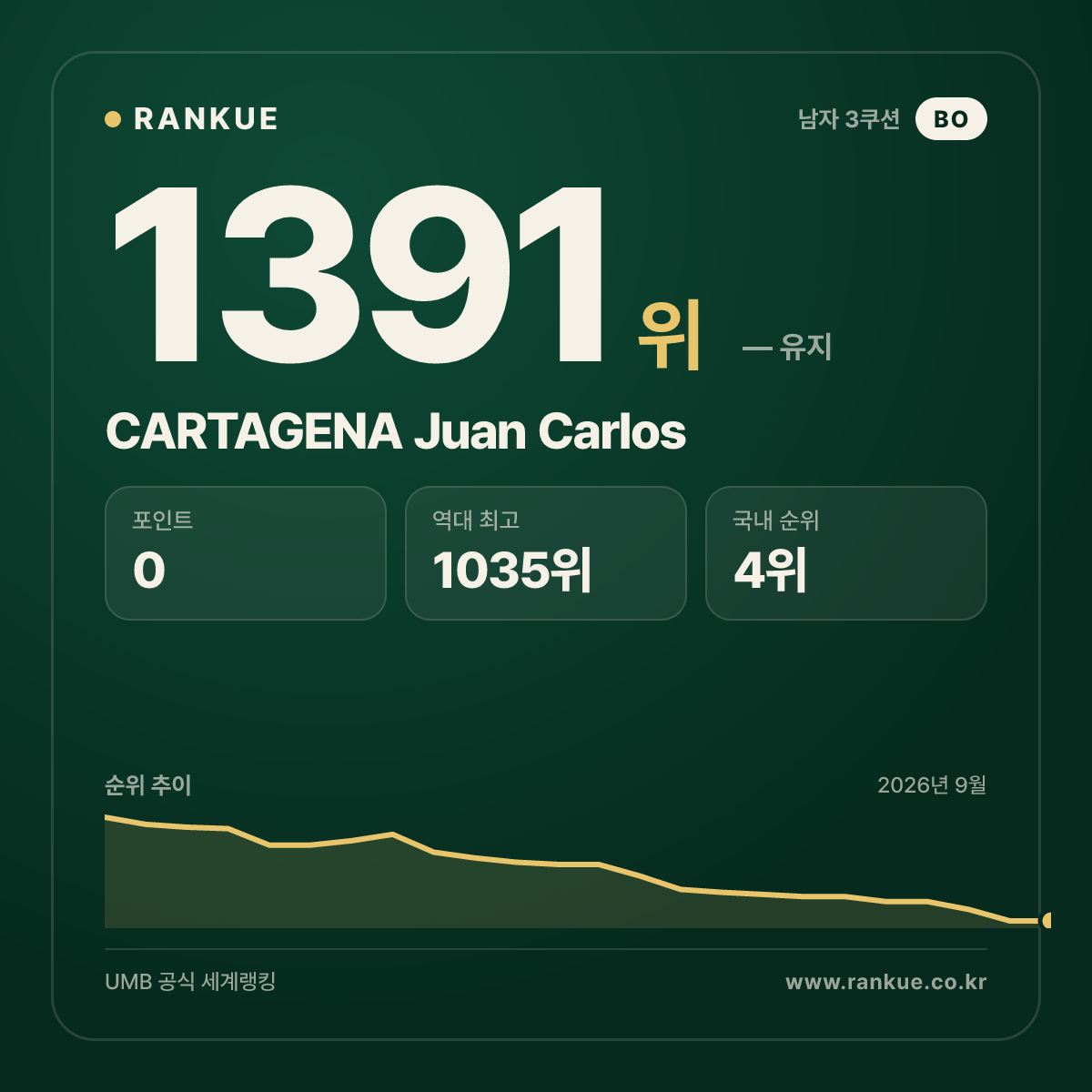 CARTAGENA Juan Carlos — 당구 세계랭킹 1391위