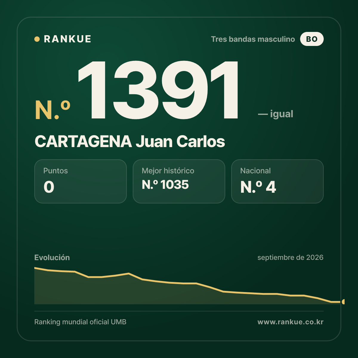 CARTAGENA Juan Carlos — Ranking Mundial de Billar N.º 1391