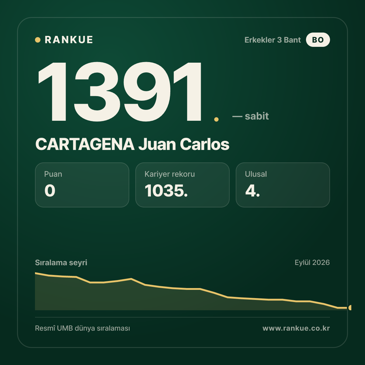 CARTAGENA Juan Carlos — Bilardo Dünya Sıralaması 1391.