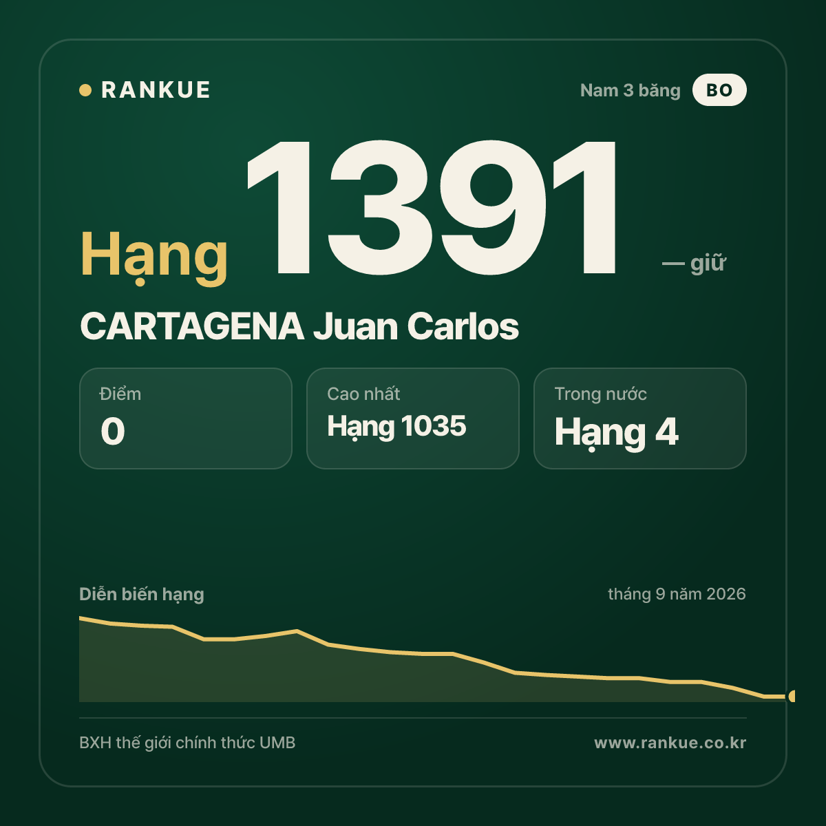 CARTAGENA Juan Carlos — BXH Bida Thế giới hạng 1391