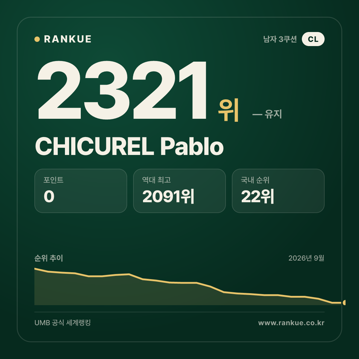 CHICUREL Pablo — 당구 세계랭킹 2321위
