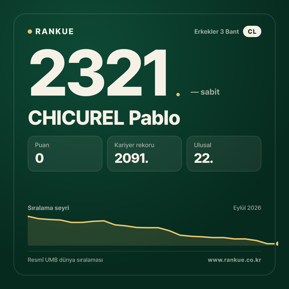 CHICUREL Pablo — Bilardo Dünya Sıralaması 2321.