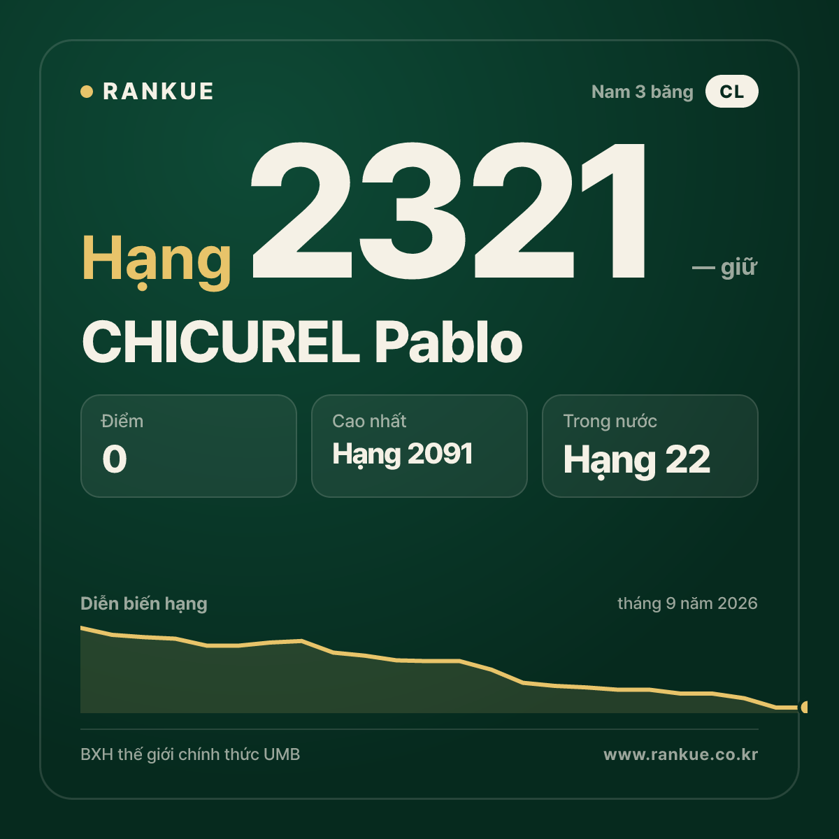 CHICUREL Pablo — BXH Bida Thế giới hạng 2321