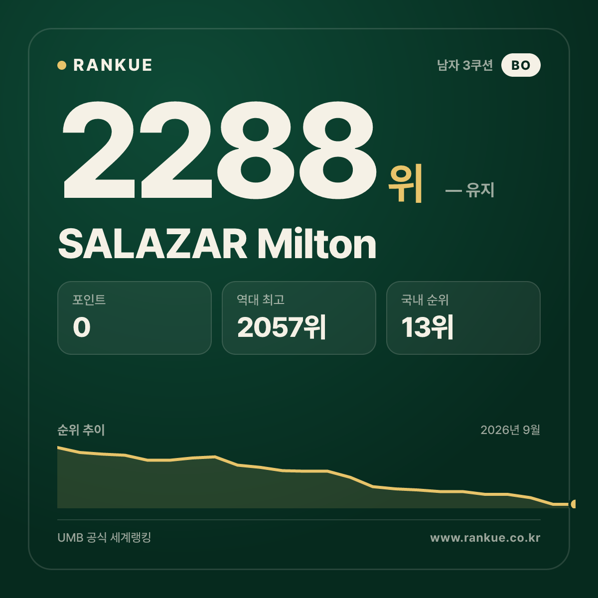 SALAZAR Milton — 당구 세계랭킹 2288위