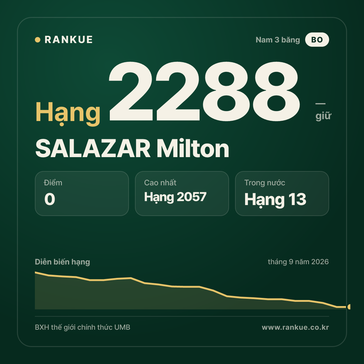 SALAZAR Milton — BXH Bida Thế giới hạng 2288