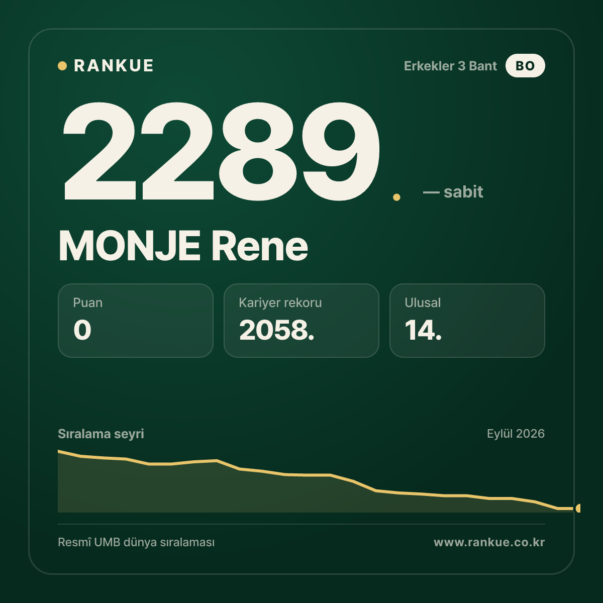 MONJE Rene — Bilardo Dünya Sıralaması 2289.